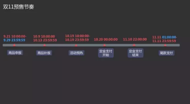 双11商品申报已开启！多维度解读预售规则！