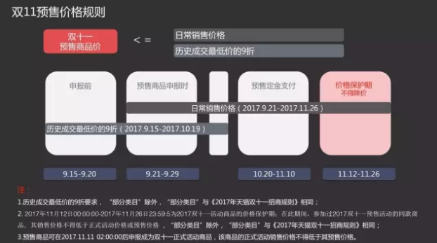 双11商品申报已开启！多维度解读预售规则！