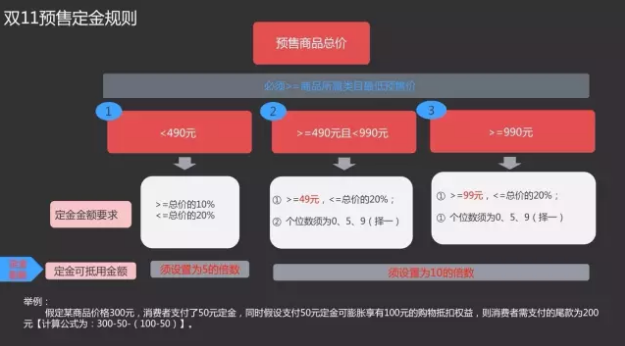 双11商品申报已开启！多维度解读预售规则！