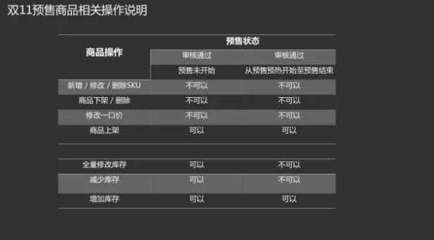 双11商品申报已开启！多维度解读预售规则！