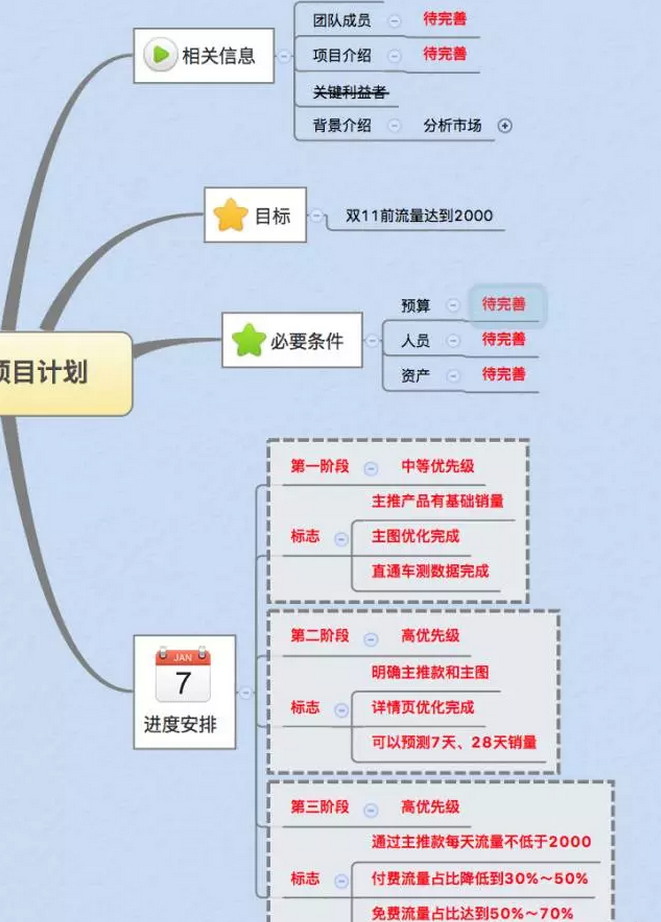 如何写一份老板满意的电商运营计划？