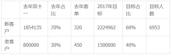 双十一来袭！大促如何让老客最大效果助力店铺？