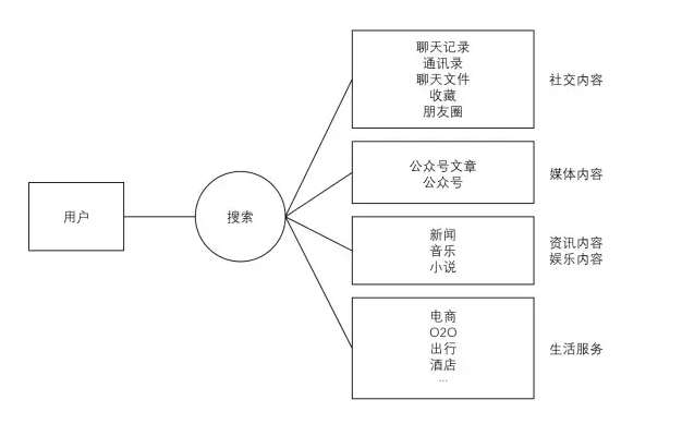 百度都害怕的微信搜索!!!